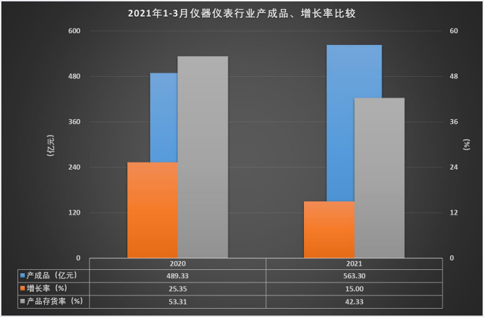產(chǎn)成品增長