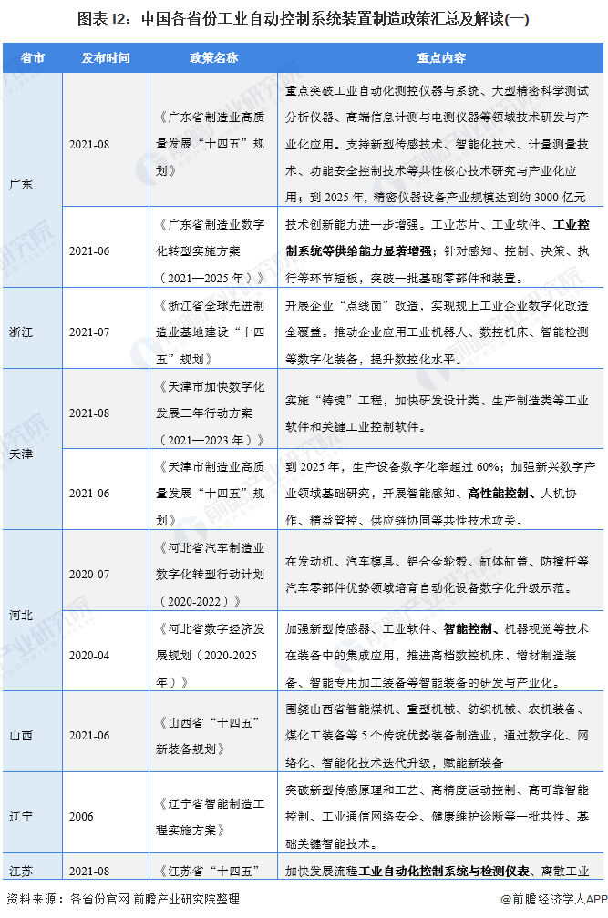 31省市工業(yè)自動(dòng)控制系統(tǒng)裝置制造行業(yè)政策匯總