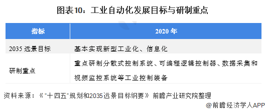 國(guó)家“十四五”規(guī)劃層面工業(yè)自動(dòng)控制系統(tǒng)裝置制造行業(yè)發(fā)展目標(biāo)解讀