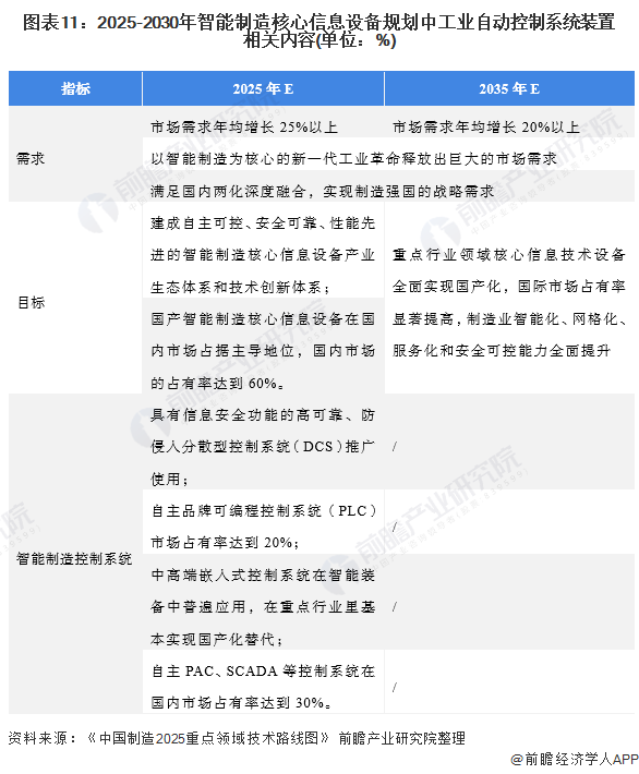 國(guó)家“中國(guó)制造2025”層面工業(yè)自動(dòng)控制系統(tǒng)裝置制造行業(yè)發(fā)展目標(biāo)解讀