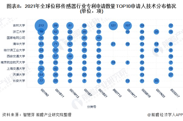 全球位移傳感器行業(yè)專利申請(qǐng)數(shù)量TOP10申請(qǐng)人技術(shù)主要布局