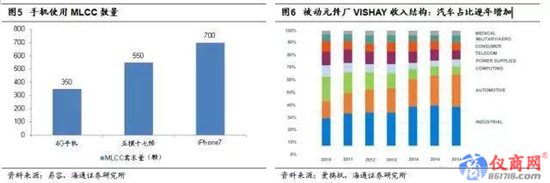 被動(dòng)元(無源)器件淡季不淡的原因