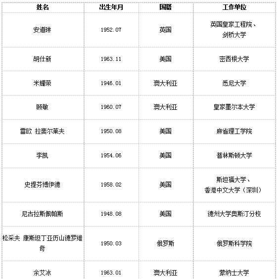 “大國(guó)重器”的外籍院士，他們?yōu)橹袊?guó)做什么