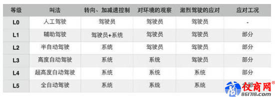 自動駕駛分級標準