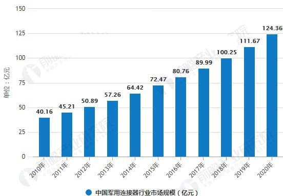 2010-2020年中國軍用連接器行業(yè)市場規(guī)模統(tǒng)計情況及預測