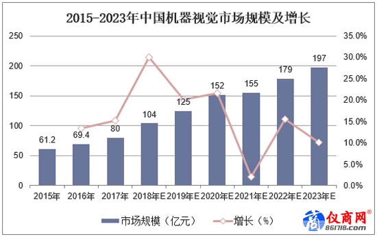 2015-2023年中國(guó)機(jī)器視覺(jué)市場(chǎng)規(guī)模及增長(zhǎng)