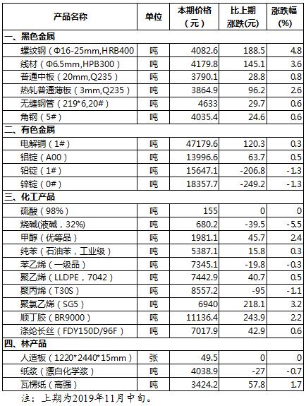 2019年11月下旬儀器儀表制造原材料市場價格變動情況
