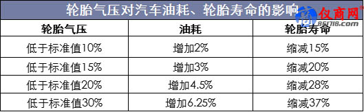 輪胎氣壓對(duì)汽車(chē)油耗、輪胎壽命的影響