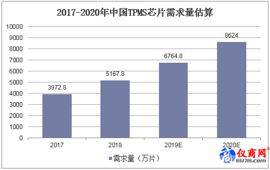 2017-2020年中國(guó)TPMS芯片需求量估算