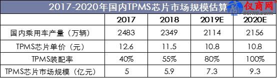 2017-2020年國(guó)內(nèi)TPMS芯片市場(chǎng)規(guī)模估算