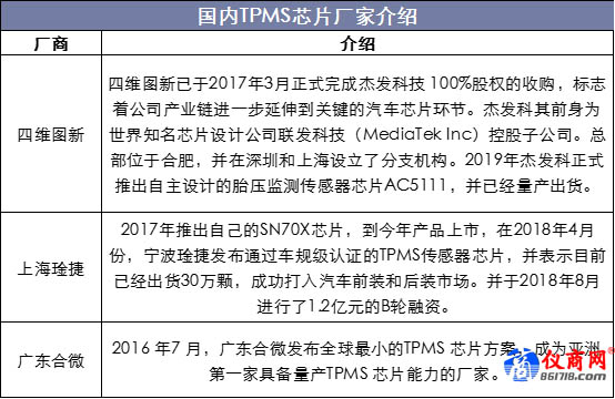 國(guó)內(nèi)TPMS芯片廠(chǎng)商介紹