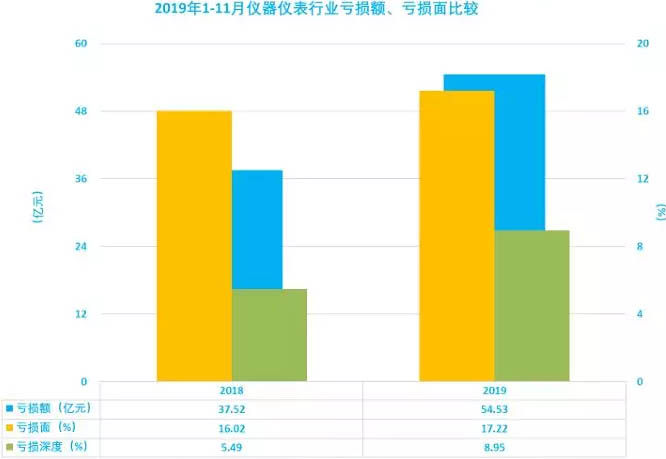 儀器儀表行業(yè)2019年1-11月虧損面