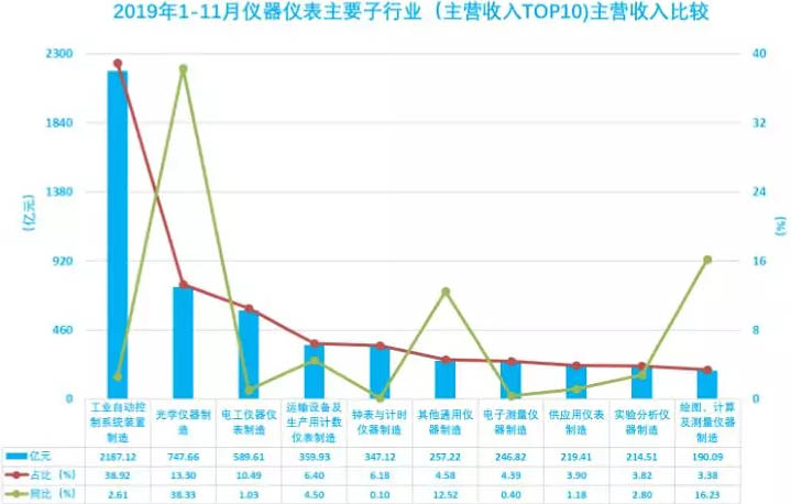 2019年1-11月儀器儀表主要子行業(yè)（主營(yíng)收入TOP10)主營(yíng)收入比較