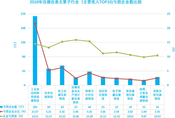 圖18、2019年儀器儀表主要子行業(yè)虧損企業(yè)數(shù)比較