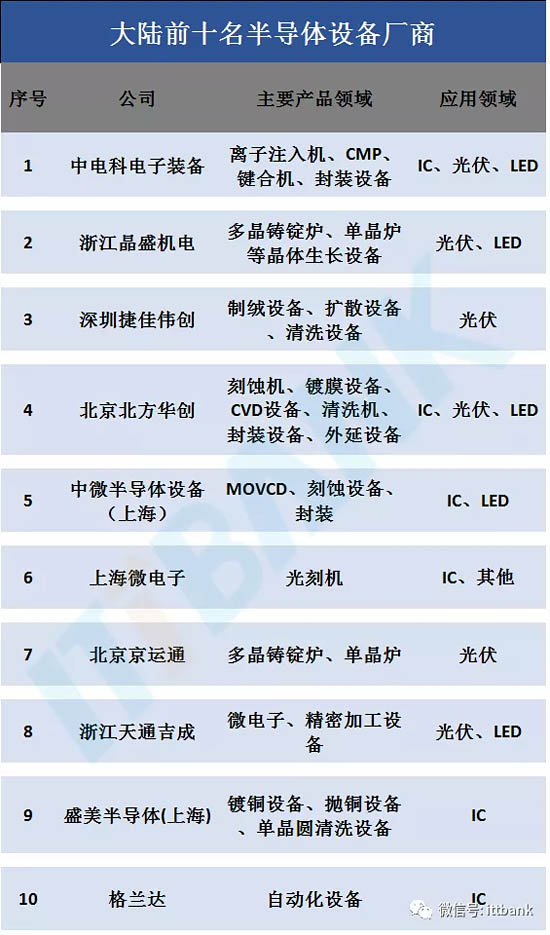 中國大陸前十名半導(dǎo)體設(shè)備廠商