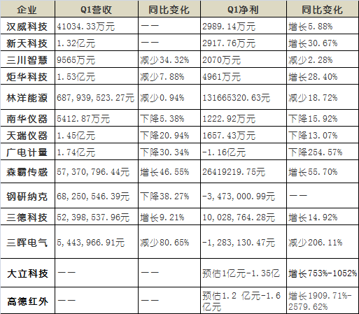 2020年第一季度業(yè)績的儀器儀表企業(yè)數(shù)據