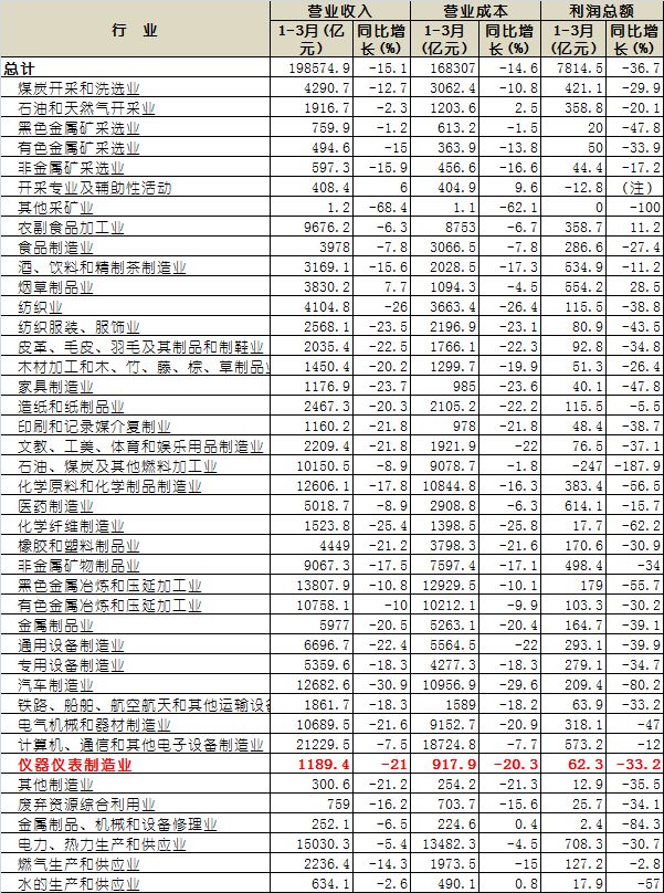 2020年1-3月全國規(guī)模以上工業(yè)企業(yè)實現(xiàn)營業(yè)收入 2020年1-3月全國規(guī)模以上工業(yè)企業(yè)實現(xiàn)營業(yè)收入