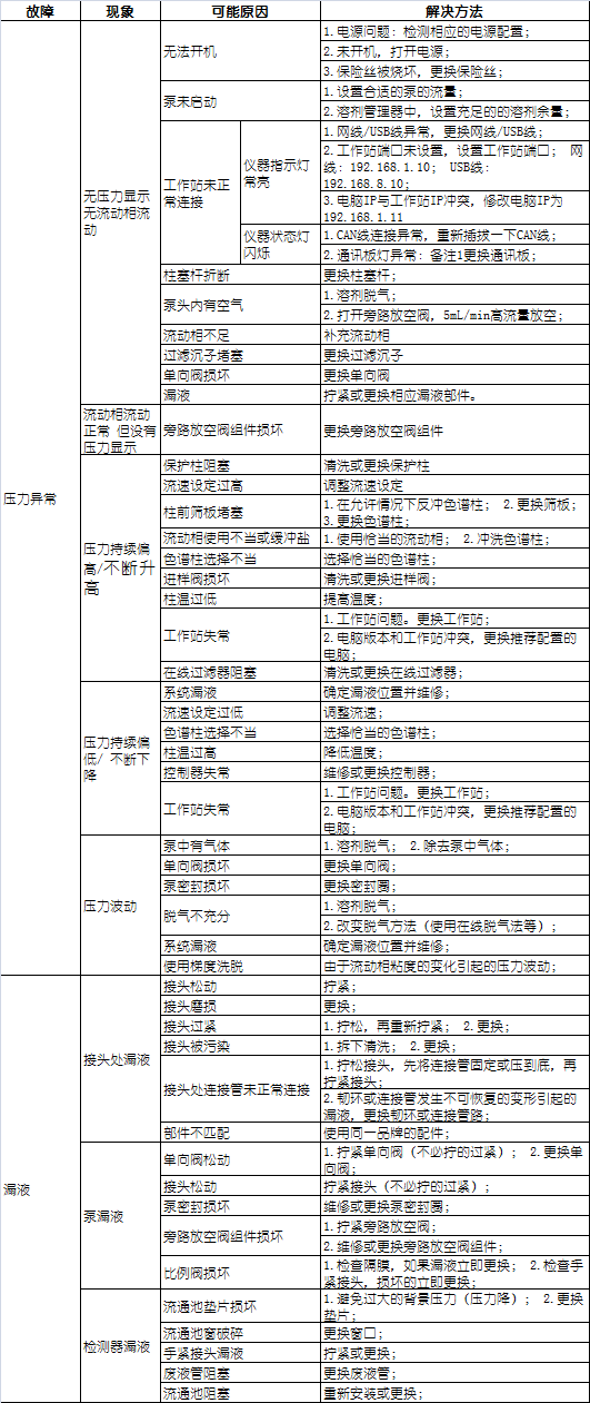 HPLC儀器常見故障及解決方案的表格