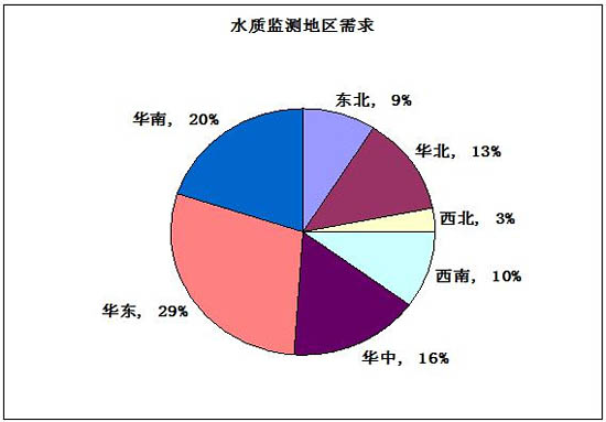 中國水質(zhì)監(jiān)測行業(yè)需求的地區(qū)差異