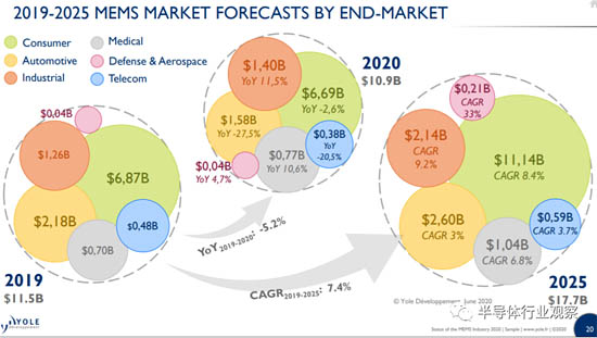 MEMS行業(yè)2020年新狀態(tài)報(bào)告