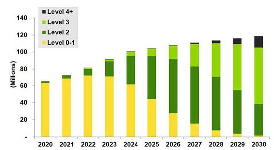 2020-2030年按自動(dòng)化水平細(xì)分的輕型汽車全球銷量預(yù)測(cè)
