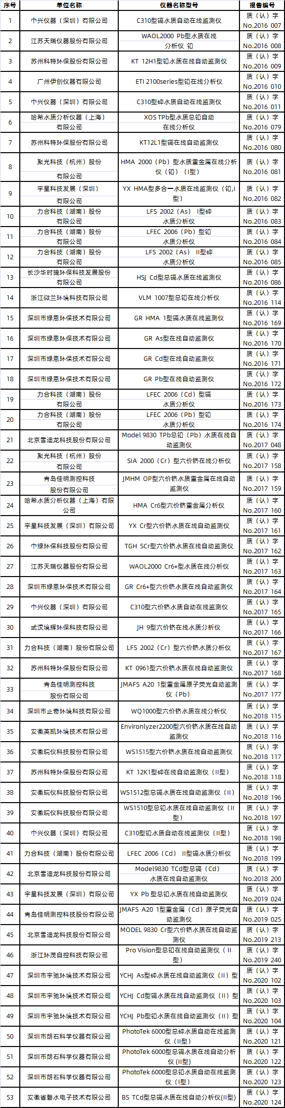水質(zhì)重金屬（鉛、鎘、砷、六價鉻）在線自動監(jiān)測儀適用性檢測合格名錄