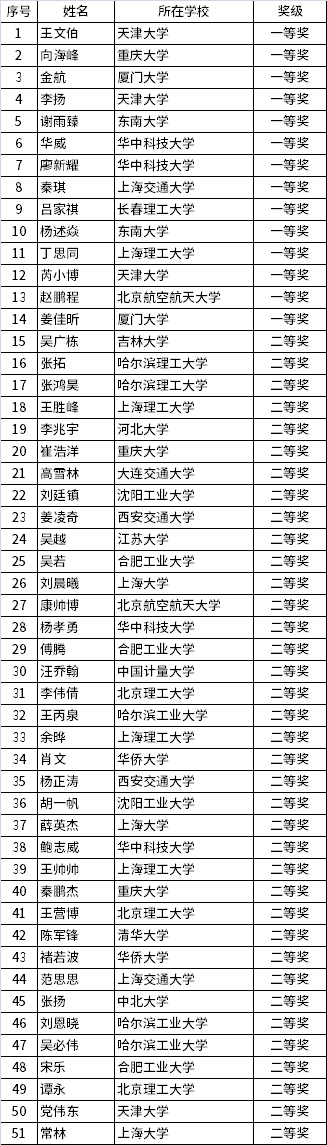2020年度中國(guó)儀器儀表學(xué)會(huì)---