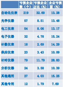  2020年儀器儀表主要子行業(yè)虧損企業(yè)數(shù)比較