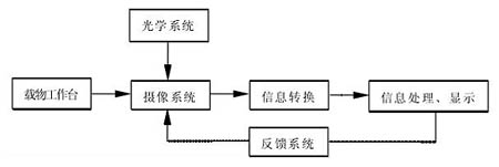 圖像測量系統(tǒng)結(jié)構(gòu)