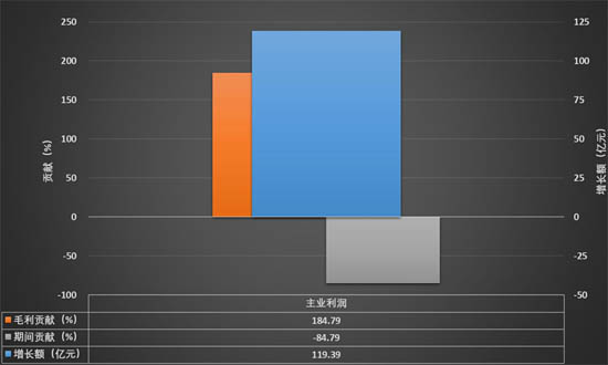 儀器儀表行業(yè)2021年1-7月主業(yè)利潤波動分析