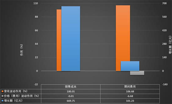 儀器儀表行業(yè)2021年1-6成本、費(fèi)用波動分析