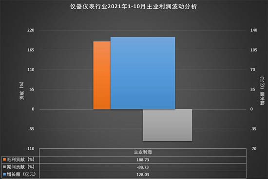 1-10月儀器儀表制造業(yè)主業(yè)利潤(rùn)波動(dòng)
