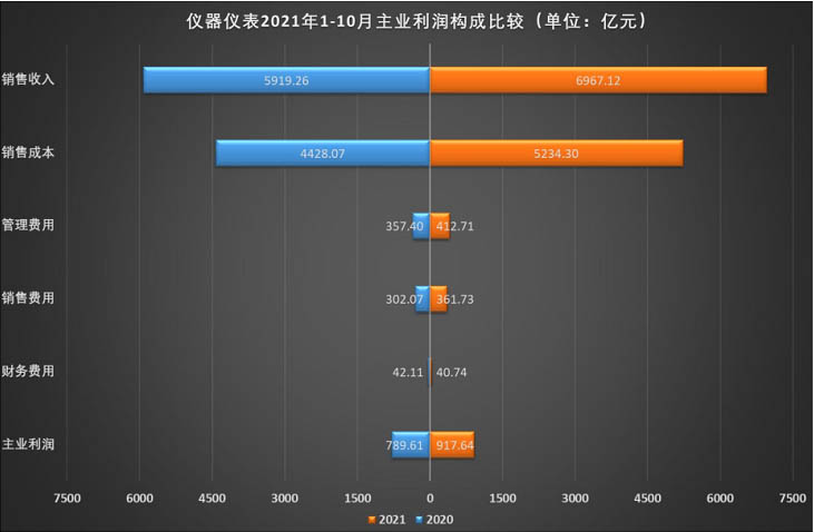 1-10月儀器儀表制造業(yè)主業(yè)利潤(rùn)構(gòu)成。