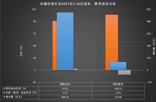 儀器儀表行業(yè)2021年1-10月成本、費(fèi)用波動(dòng)