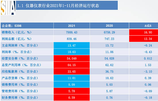 儀器儀表行業(yè)2021年1-11月經(jīng)濟(jì)運行狀態(tài)
