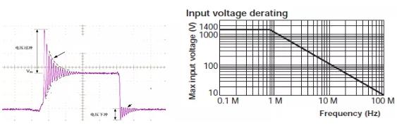 Input voltage derating 圖表。
