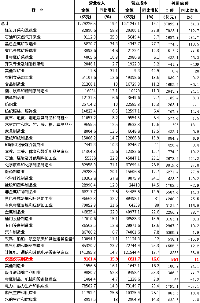 2021年規(guī)模以上工業(yè)企業(yè)主要財務指標(分行業(yè)) 2021年規(guī)模以上工業(yè)企業(yè)主要財務指標(分行業(yè))