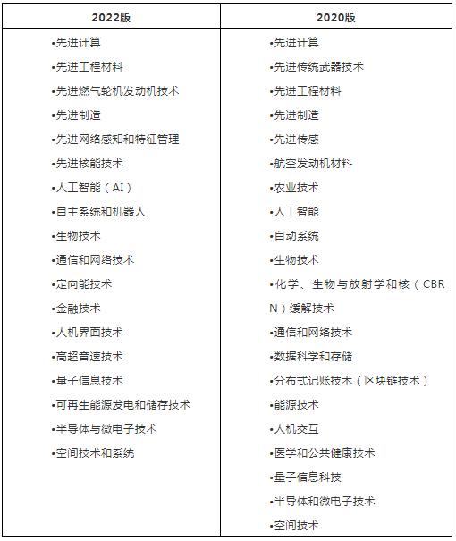 附表1：美國(guó)2022年版與2020年版關(guān)鍵和新興技術(shù)清單領(lǐng)域?qū)φ毡? width=