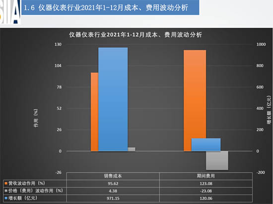 成本、費用波動分析