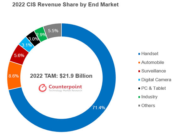 2022年圖像傳感器CIS 終端細(xì)分市場(chǎng)組成