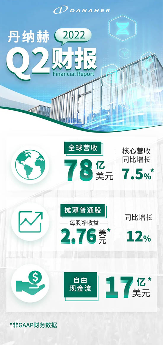 丹納赫2022年Q2業(yè)績(jī)