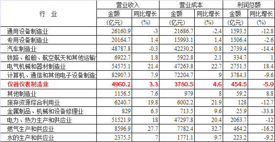 部分行業(yè)1-7月賬務數據