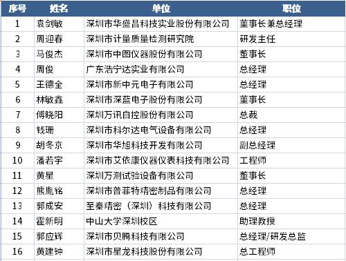 精密儀器設備產(chǎn)業(yè)集群先進工作者
