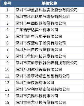 精密儀器設備產(chǎn)業(yè)集群先進單位