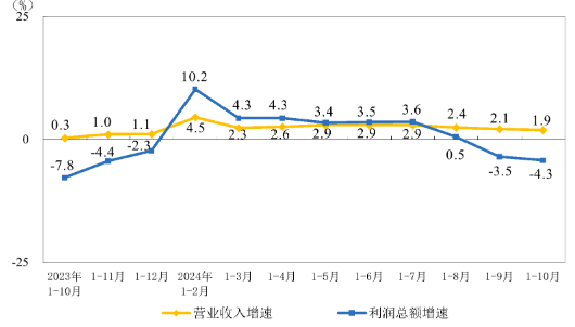 1-10月份全國(guó)規(guī)模以上儀器儀表制造企業(yè)實(shí)現(xiàn)利潤(rùn)總額801.9億元