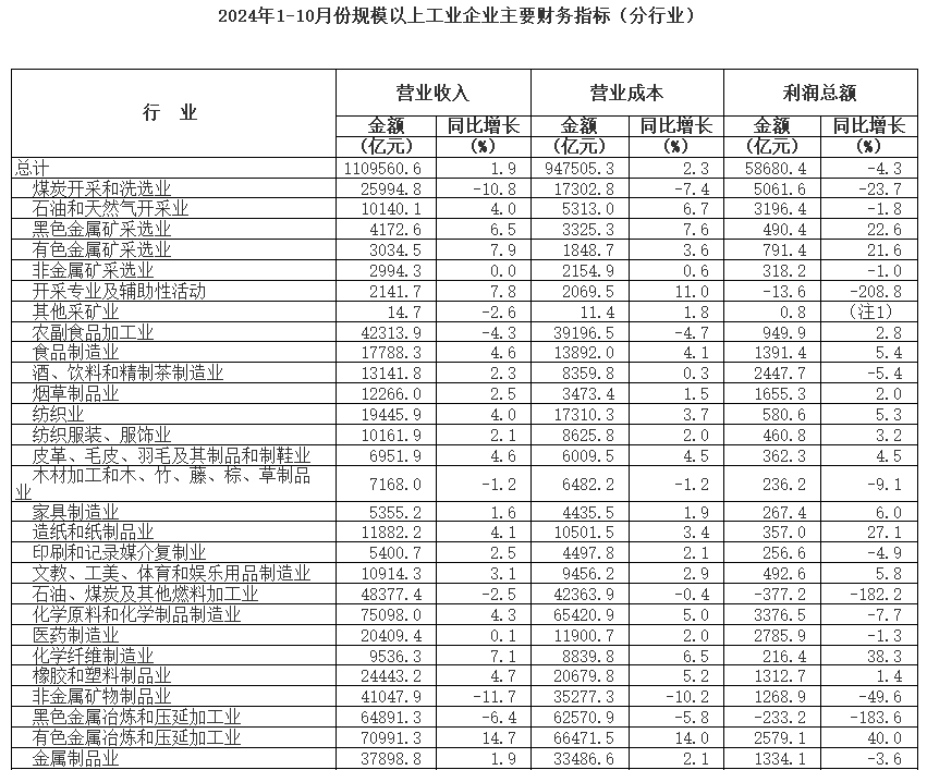 1-10月份全國(guó)規(guī)模以上儀器儀表制造企業(yè)實(shí)現(xiàn)利潤(rùn)總額801.9億元
