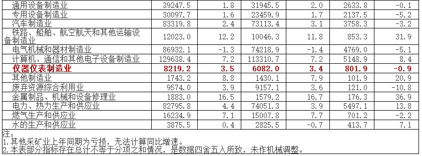 1-10月份全國(guó)規(guī)模以上儀器儀表制造企業(yè)實(shí)現(xiàn)利潤(rùn)總額801.9億元