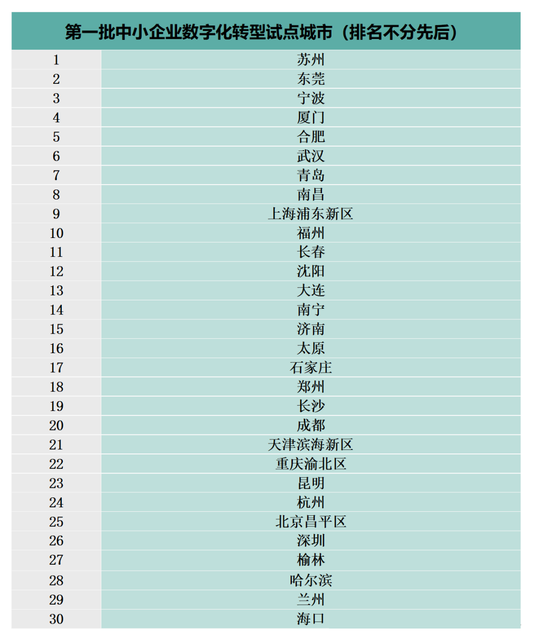 工信部：將選擇34個左右城市開展中小企業(yè)數(shù)字化轉(zhuǎn)型 城市試點(diǎn)工作